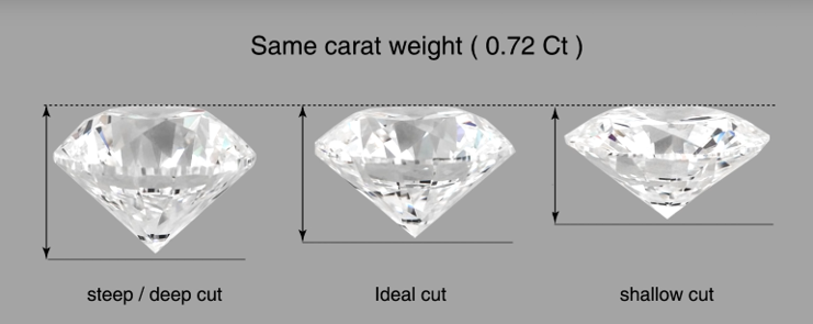 相同克拉的鑽石，不同車工，肉眼效果完全不同