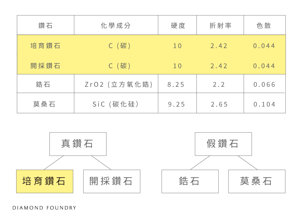 培育鑽石與開採鑽石的差別