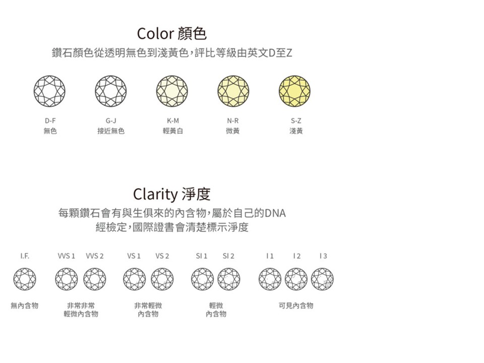 鑽石顏色等級、鑽石淨度等級表