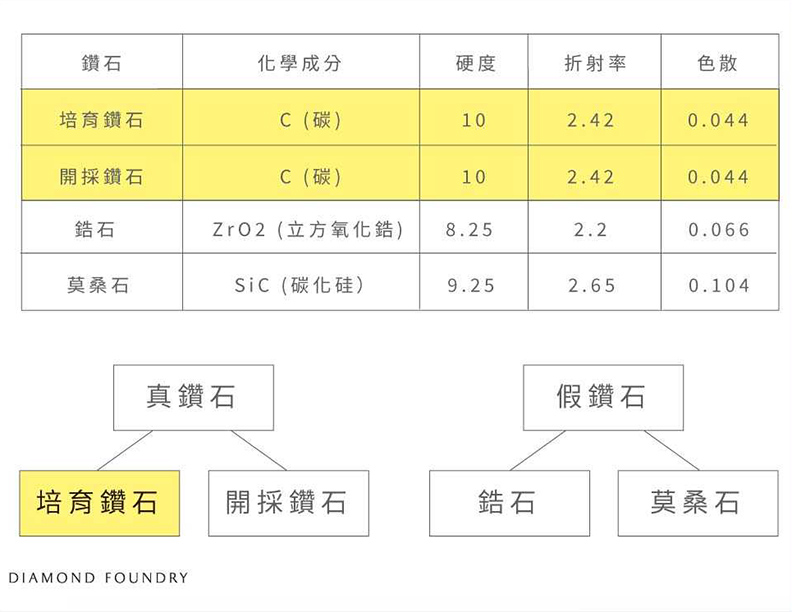 鑽石的世界分為「開採」和「培育」