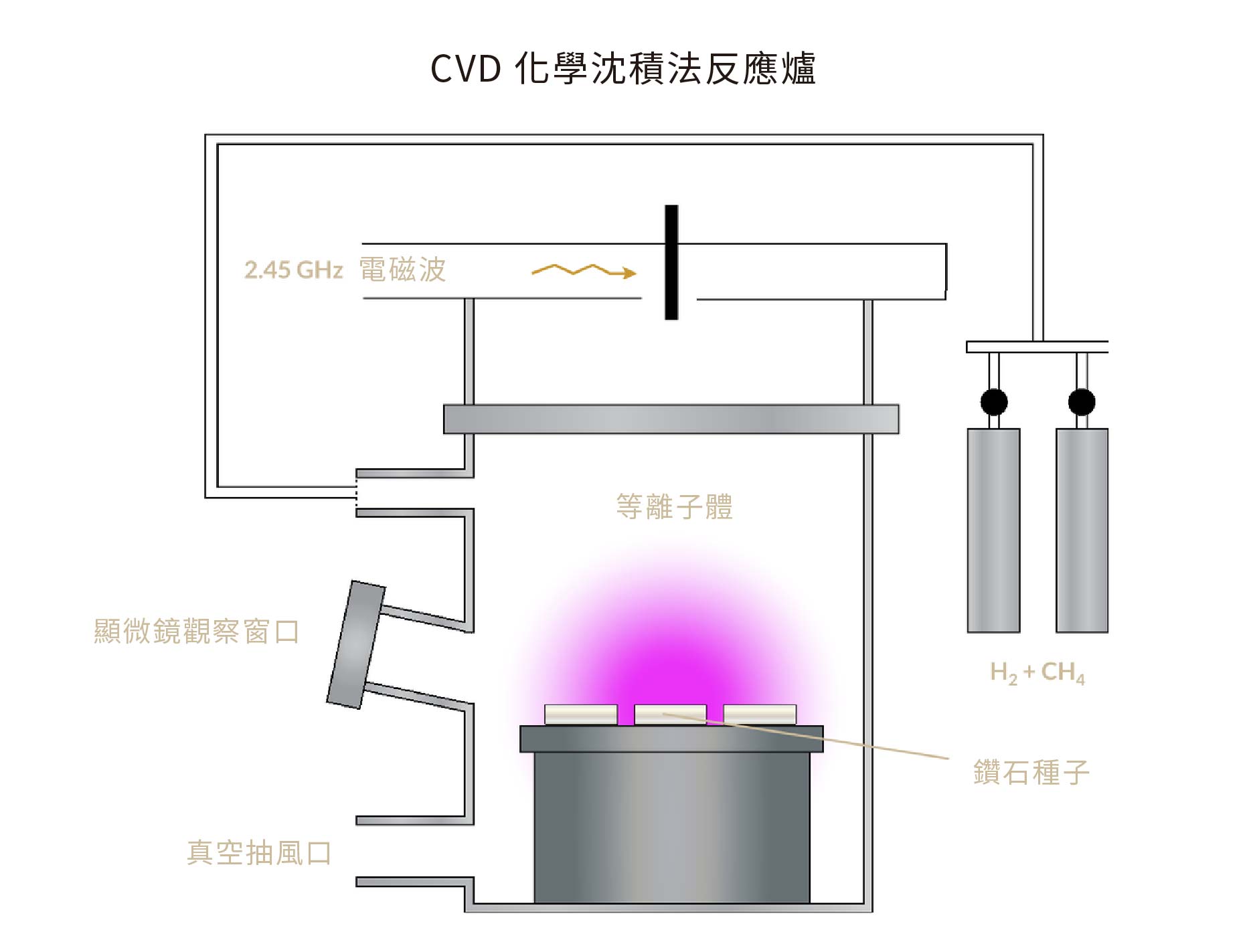 CVD化學沈積反應爐