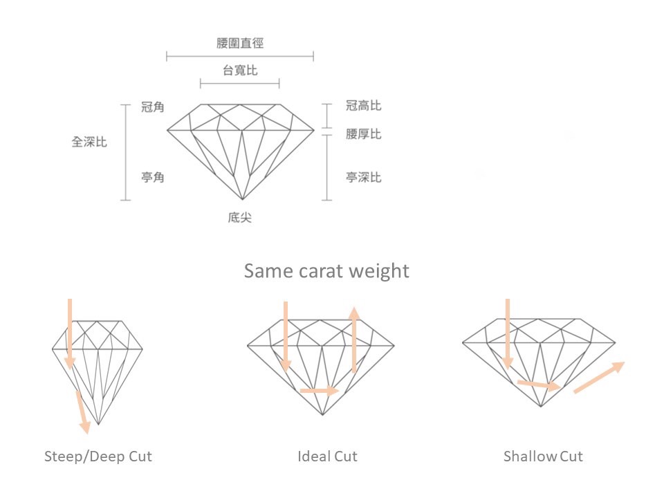 鑽石腰圍直徑、全深比圖