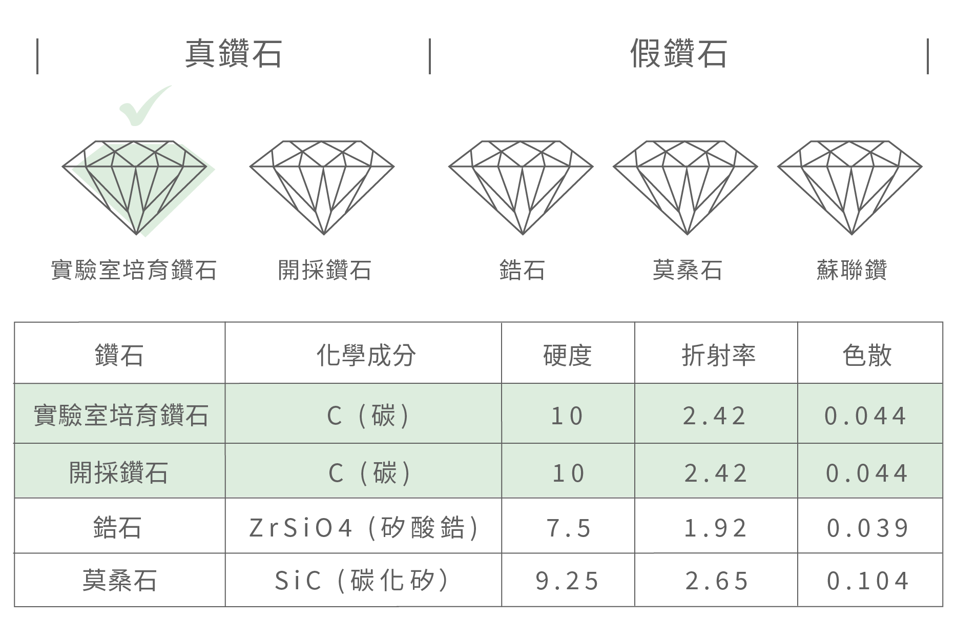 真鑽石與假鑽石