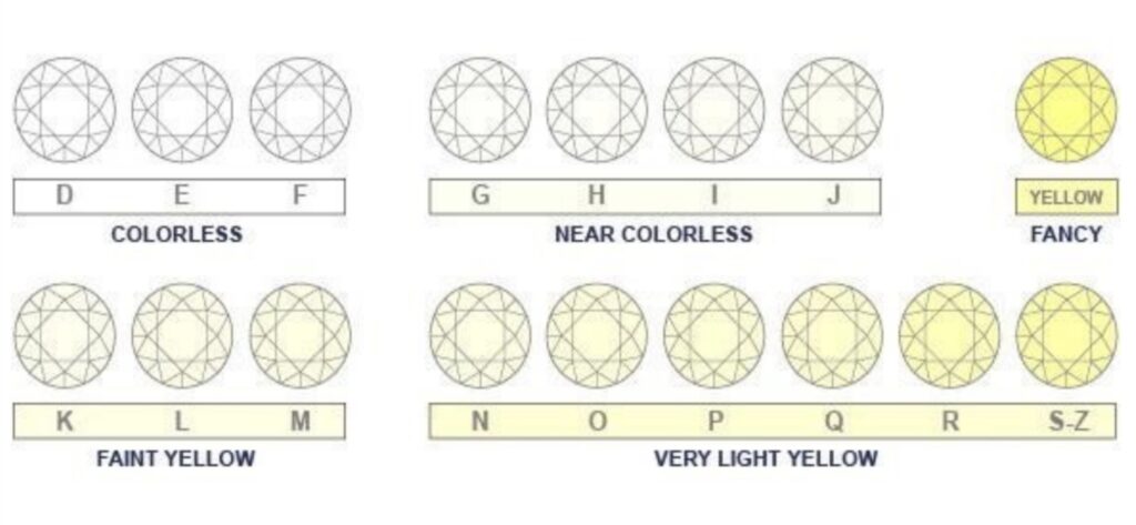 鑽石顏色分等